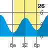 Tide chart for Drakes Bay, Point Reyes, California on 2024/03/26