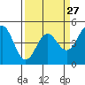 Tide chart for Drakes Bay, Point Reyes, California on 2024/03/27