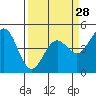 Tide chart for Drakes Bay, Point Reyes, California on 2024/03/28