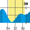 Tide chart for Drakes Bay, Point Reyes, California on 2024/03/30