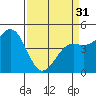 Tide chart for Drakes Bay, Point Reyes, California on 2024/03/31