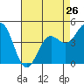 Tide chart for Drakes Bay, Point Reyes, California on 2024/04/26