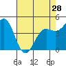 Tide chart for Drakes Bay, Point Reyes, California on 2024/04/28