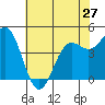 Tide chart for Drakes Bay, Point Reyes, California on 2024/05/27