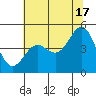 Tide chart for Drakes Bay, Point Reyes, California on 2024/06/17