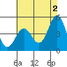 Tide chart for Drakes Bay, Point Reyes, California on 2024/06/2
