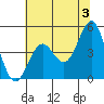 Tide chart for Drakes Bay, Point Reyes, California on 2024/06/3