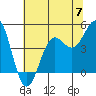 Tide chart for Drakes Bay, Point Reyes, California on 2024/06/7
