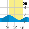 Tide chart for Annette Key North End, Big Spanish Channel, Florida on 2021/09/29