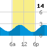 Tide chart for Annette Key North End, Big Spanish Channel, Florida on 2021/11/14