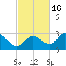 Tide chart for Annette Key North End, Big Spanish Channel, Florida on 2021/11/16