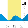 Tide chart for Annette Key North End, Big Spanish Channel, Florida on 2021/11/18