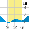 Tide chart for Annette Key North End, Florida on 2022/01/15