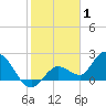 Tide chart for Annette Key North End, Florida on 2022/01/1