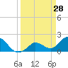 Tide chart for Annette Key North End, Big Spanish Channel, Florida on 2022/03/28