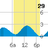 Tide chart for Annette Key North End, Big Spanish Channel, Florida on 2022/04/29