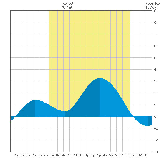 Tide Chart for 2022/06/16