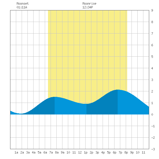 Tide Chart for 2022/06/6