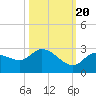 Tide chart for Annette Key North End, florida on 2022/10/20