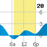 Tide chart for Annette Key North End, Florida on 2023/01/20