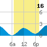 Tide chart for Annette Key North End, Big Spanish Channel, Florida on 2023/04/16