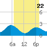 Tide chart for Annette Key North End, Big Spanish Channel, Florida on 2023/08/22