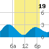 Tide chart for Annette Key North End, Big Spanish Channel, Florida on 2023/09/19