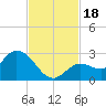 Tide chart for Annette Key North End, Big Spanish Channel, Florida on 2023/11/18