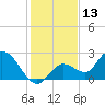 Tide chart for Annette Key North End, Big Spanish Channel, Florida on 2023/12/13