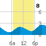 Tide chart for Annette Key North End, Big Spanish Channel, Florida on 2023/12/8