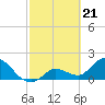 Tide chart for Annette Key North End, Big Spanish Channel, Florida on 2024/02/21