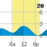 Tide chart for Annette Key North End, Big Spanish Channel, Florida on 2024/05/20