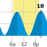 Tide chart for Drayton, Bee's Ferry, Ashley River, South Carolina on 2021/04/10