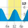 Tide chart for Drayton, Bee's Ferry, Ashley River, South Carolina on 2023/02/12