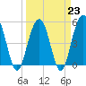 Tide chart for Drayton, Bee's Ferry, Ashley River, South Carolina on 2023/03/23