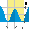 Tide chart for Drayton, Bee's Ferry, Ashley River, South Carolina on 2023/04/10