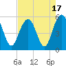 Tide chart for Drayton, Bee's Ferry, Ashley River, South Carolina on 2023/08/17