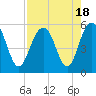 Tide chart for Drayton, Bee's Ferry, Ashley River, South Carolina on 2023/08/18