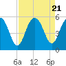 Tide chart for Drayton, Bee's Ferry, Ashley River, South Carolina on 2023/08/21