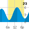 Tide chart for Drayton, Bee's Ferry, Ashley River, South Carolina on 2023/08/23