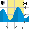 Tide chart for Drayton, Bee's Ferry, Ashley River, South Carolina on 2023/08/24