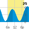 Tide chart for Drayton, Bee's Ferry, Ashley River, South Carolina on 2024/04/25