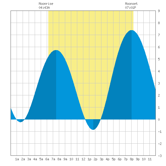 Tide chart for Drayton, Bee's Ferry on 2025/05/25