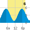 Tide chart for Drayton, Bee's Ferry, South Carolina on 2025/05/6