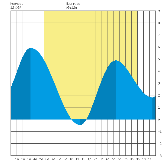 Tide Chart for 2021/06/14