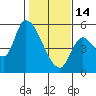 Tide chart for Drift Creek, Alsea River, Oregon on 2023/02/14