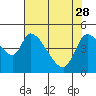 Tide chart for Drift Creek, Alsea River, Oregon on 2023/04/28
