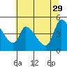 Tide chart for Drift Creek, Oregon on 2023/05/29
