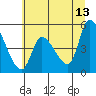Tide chart for Drift Creek, Oregon on 2023/06/13
