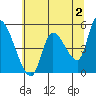 Tide chart for Drift Creek, Oregon on 2023/06/2